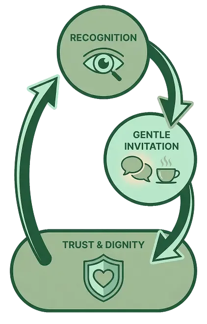 The Dignity-First Engagement Model diagram